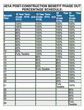 Chart showing the duration and amount of the different 421a tax abatement schedules